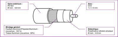 CABLE COAXIAL 6.8MM 17DB/800MHZ GAINE PE NOIR 100M FLASQUE CARTON - PG17PATCPH1
