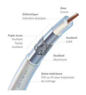 CABLE COAXIAL BLANC 17VATC CLASSE A+ TRIPLE BLINDAGE &Acirc;ME CUIVRE - MK99A0502